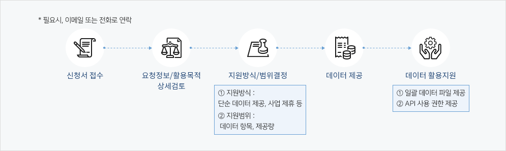 데이터 제공 절차